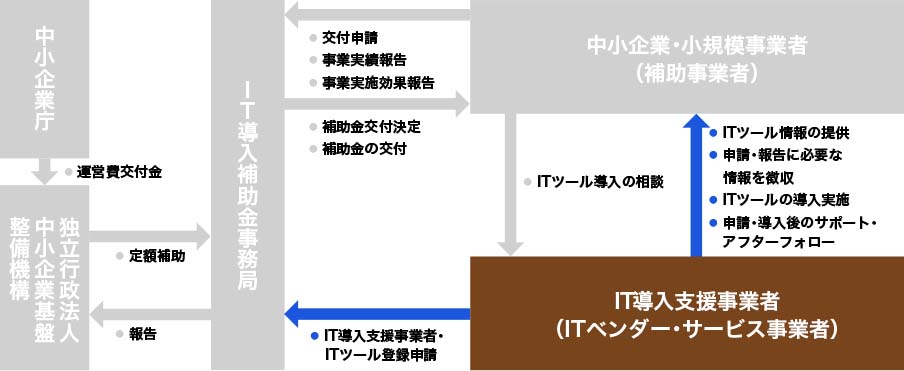 IT導入支援事業者の役割 概略図